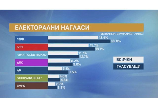 Графика на подкрепата за различните партии