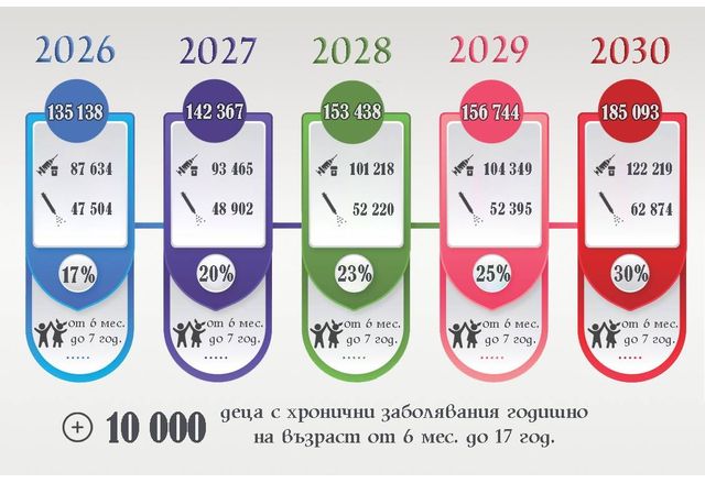 Министерството на здравеопазването предлага безплатни ваксини срещу грип