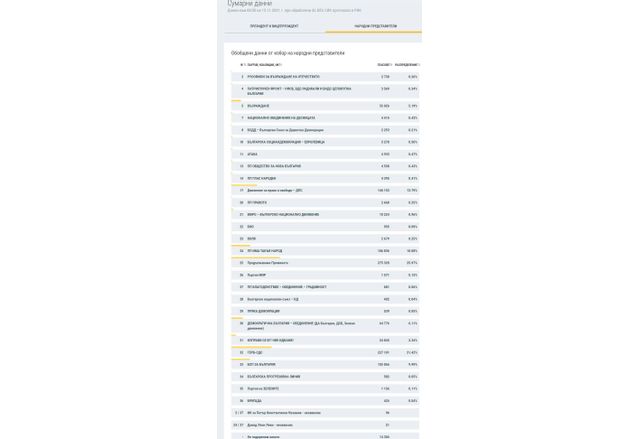 Данни при почти 43 процента обработени протоколи от СИК