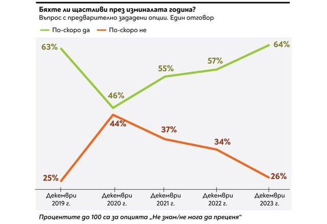 2023 г е била по добра за българите в сравнение с