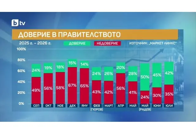 Доверие в правителството "Радев"