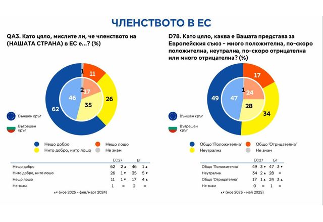 Повечето българи и граждани на ЕС са настроени оптимистично за