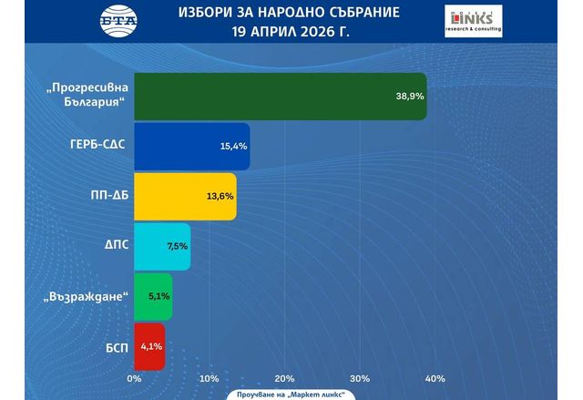 Екзит пол на "Маркет линкс"
