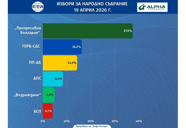 Според първите резултати от екзитпола към 19 00 часа на социологическата