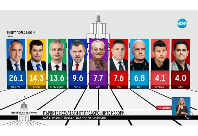 Първите данни от екзитпол на агенция Тренд показват че активността