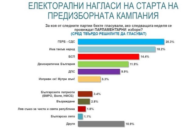 Електорални нагласи за вота на 11 юли