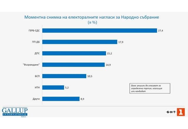 Електорални нагласи за изборите за НС