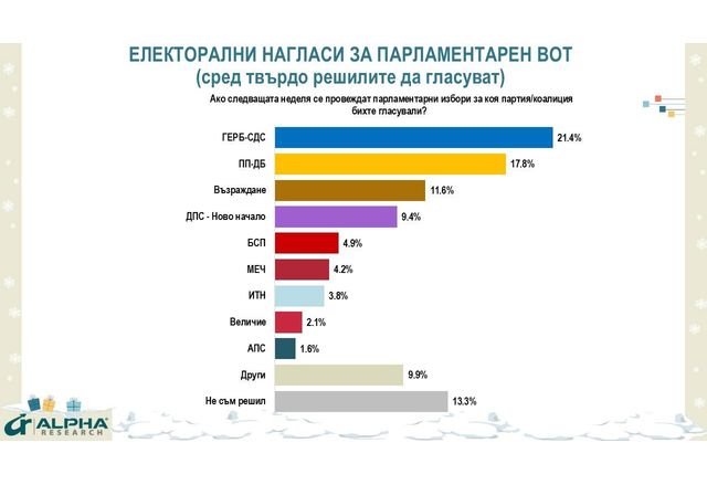 ГЕРБ СДС удържат първото мястоЗа момента ГЕРБ СДС запазва първо място с