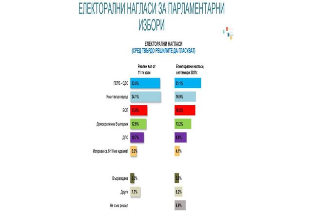 Електорални нагласи за парламентарните избори