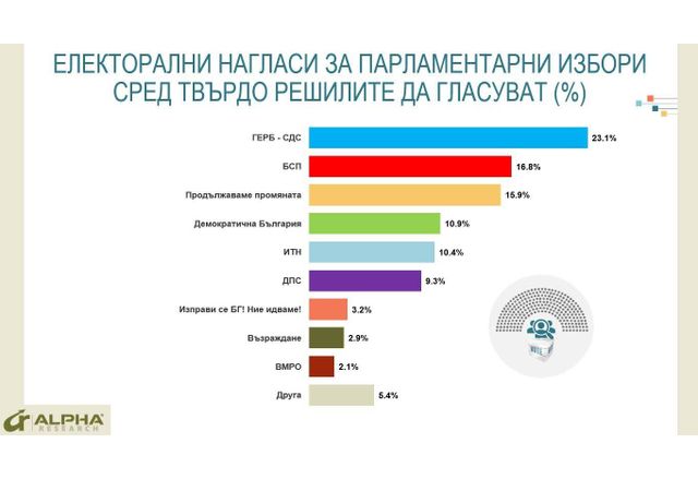 Електорални нагласи за парламентарните избори