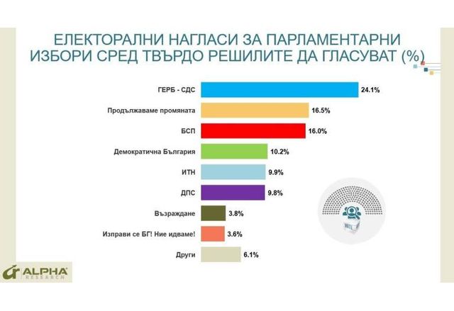 Електорални нагласи за парламентарния вот според Алфа Рисърч