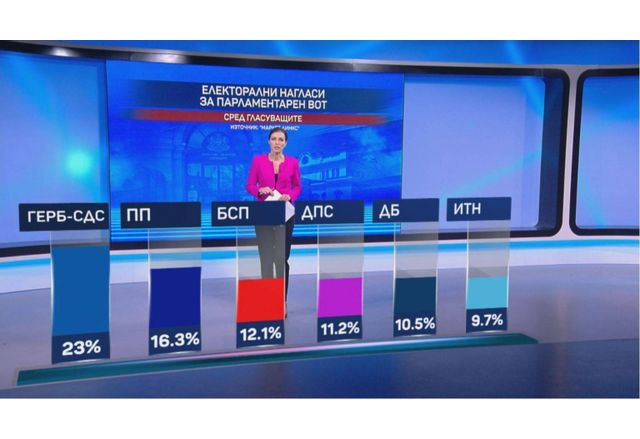 Електорални нагласи за парламентарния вот