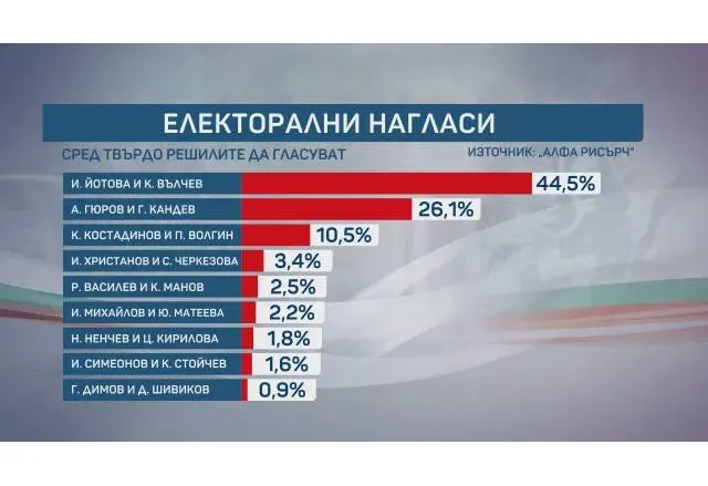 Електорални нагласи за президентските избори