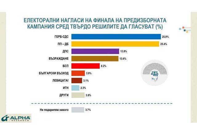 Електорални нагласи на финала на предизборната кампания според Алфа Рисърч