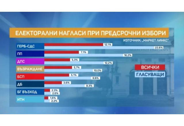 Електорални нагласи при предсрочни избори според Маркет ЛИНКС