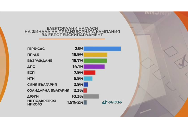 Електорални нагласи според Алфа Рисърч