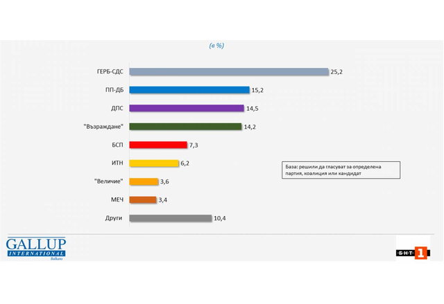 Електорални нагласи според Галъп интернешънъл Болкан