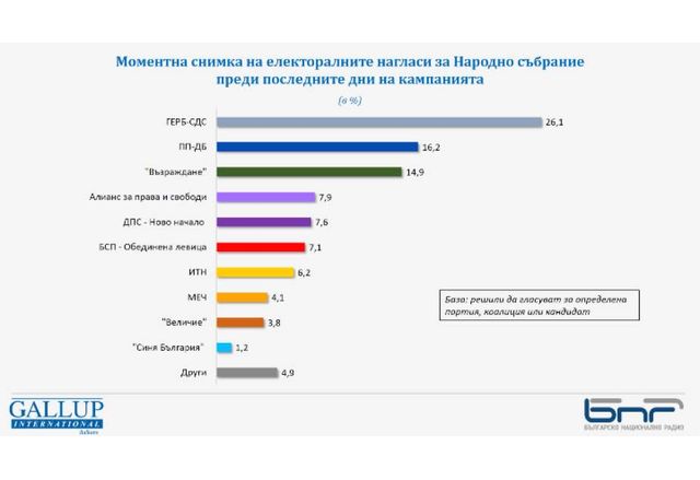 Преди финалните дни на кампанията 7 формации вероятно ще имат