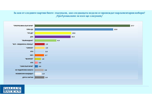 Електорални нагласи според Агенция "Галъп"