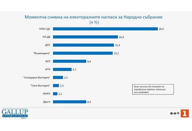 Електорални нагласи според Галъп