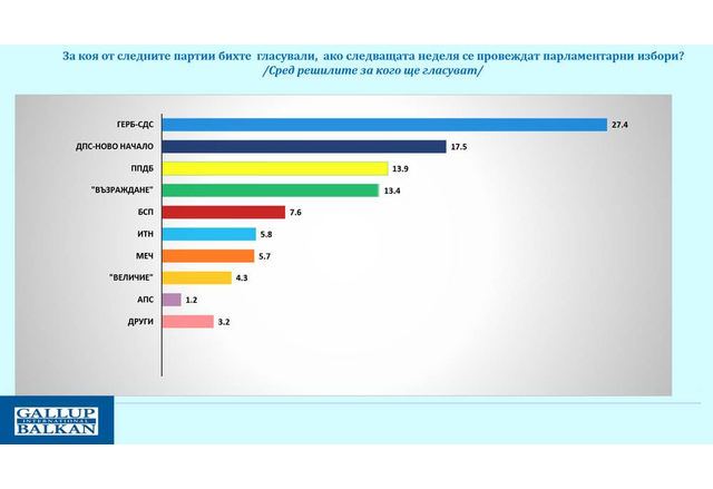 ГЕРБ СДС е с водеща позиция – 27 4 подкрепа сред решилите