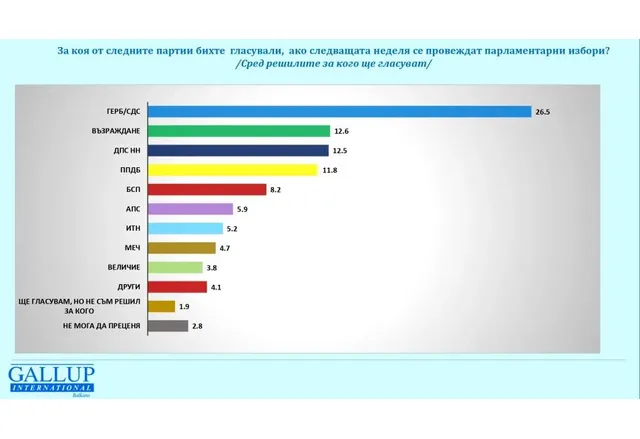 Електорални нагласи според Галъп