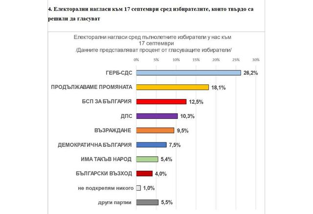 Електорални нагласи според Екзакта