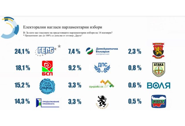 Електорални нагласи според ЕСТАТ