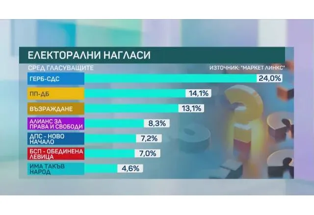 Електорални нагласи според Маркет ЛИНКС