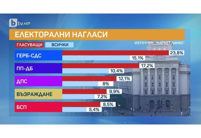 Електорални нагласи според Маркет линкс