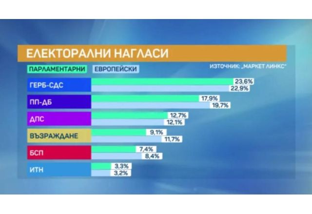 Електорални нагласи според Маркет линкс