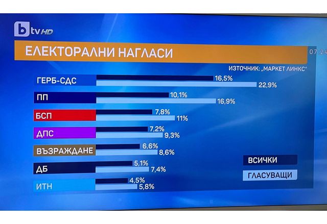 Електорални нагласи според Маркет линкс