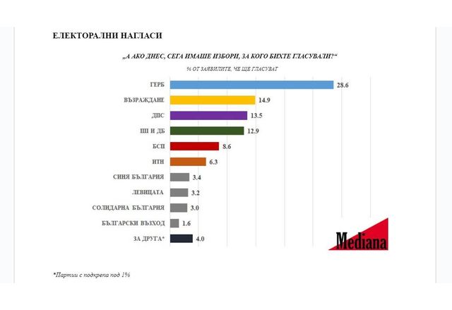 ГЕРБ СДС 28 6 води с 14 преднина пред втория Възраждане 14 9