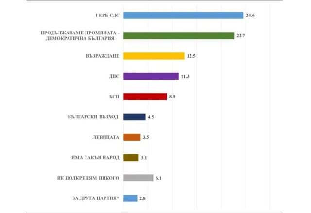 Електорални нагласи според "Медиана"