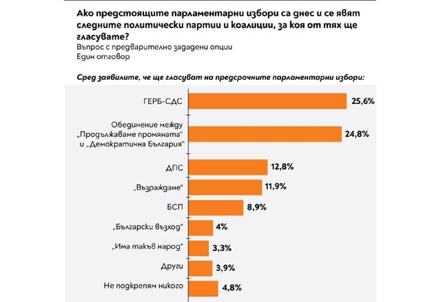 Електорални нагласи според Тренд