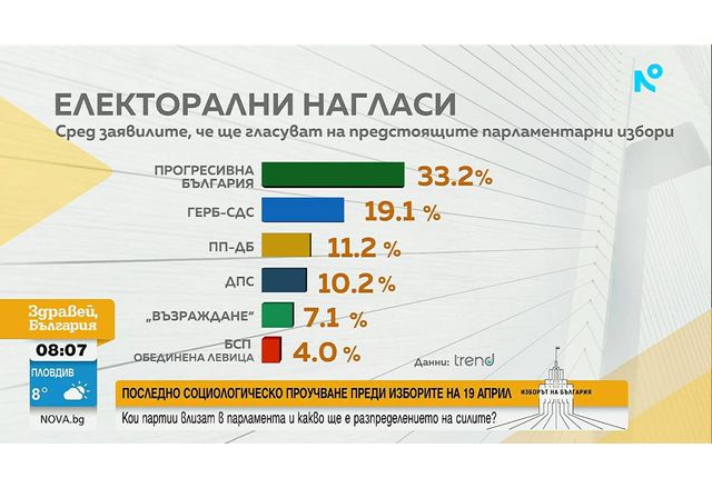 Електорални нагласи според агенция "Тренд"