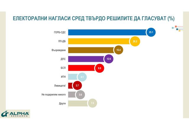 Електорални нагласи сред твърдо решилите да гласуват