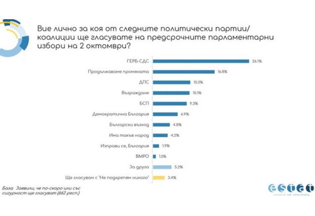 Електорални нагласи - агенция ЕСТАТ