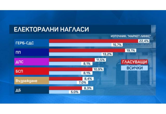 Електорални нагласи, август 2022 г.