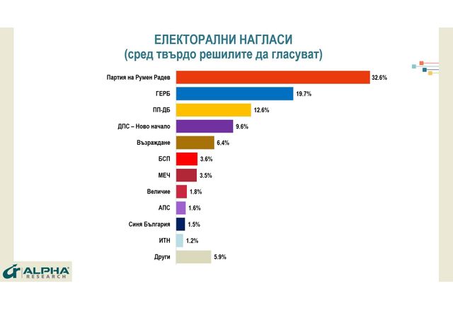 Националното представително проучване на Алфа Рисърч очертава следната моментна картина