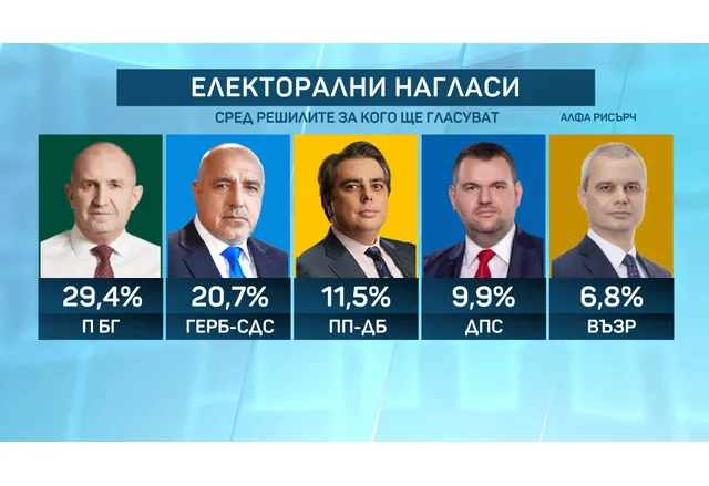 Електорални нагласи