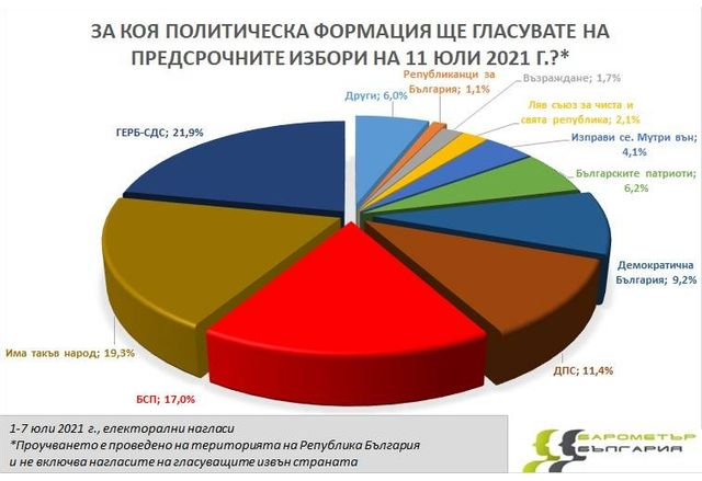 Електоралните нагласи според "Барометър България"