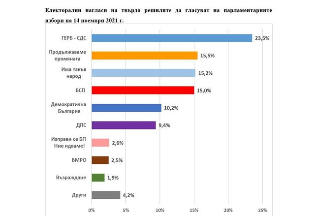 Електоралните нагласи според Екзакта