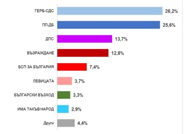 Електоралните нагласи според Екзакта