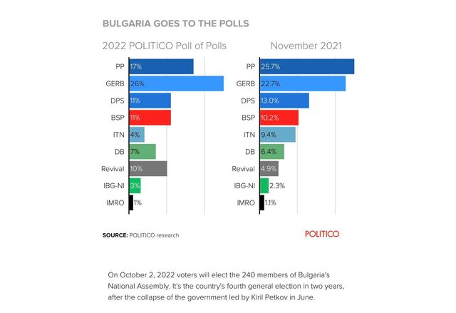 Електоралните нагласи според Политико през ноември 2021 г. и за сегашните предсрочни избори