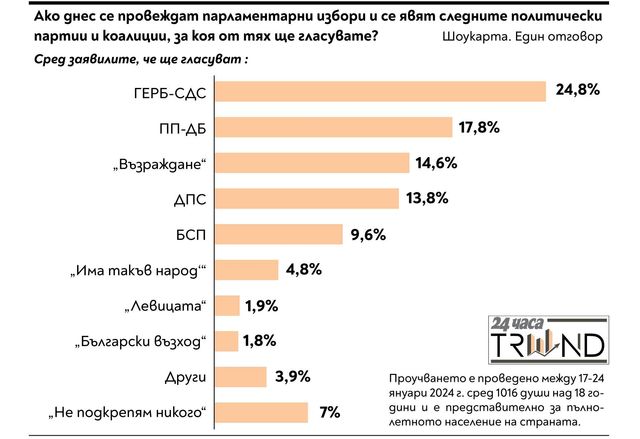 За кого бихте гласували на предсрочни парламентарни избори днес