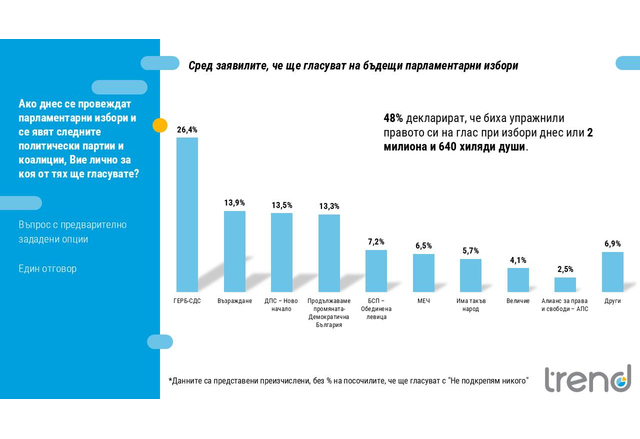 Електоралната картина остава относително статична Водещата позиция се запазва от