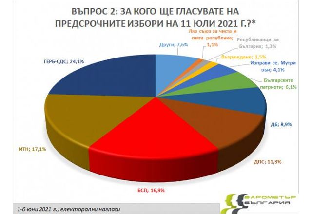 За кого ще гласувате на предсрочните избори на 11 юли