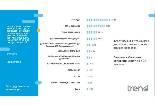 За коя от регистрираните партии ще гласувате
