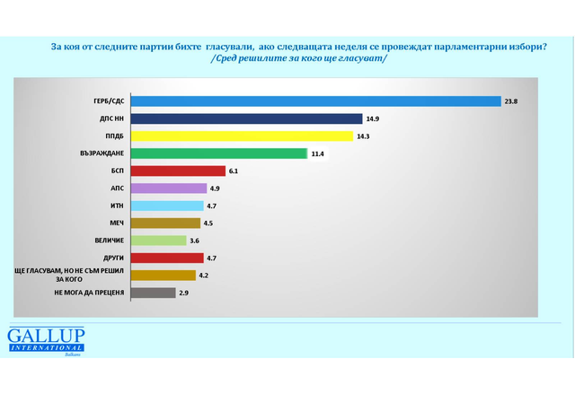 Към началото на месец април 2025 г ГЕРБ продължава стабилно
